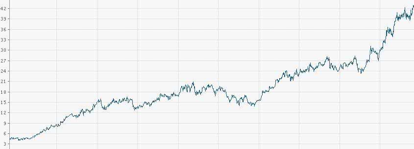 Finanzen.net;http://www.finanzen.net/chart/Tencent