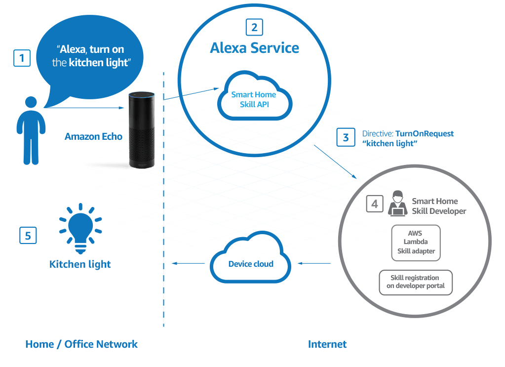 Amazon Alexa Echo Service