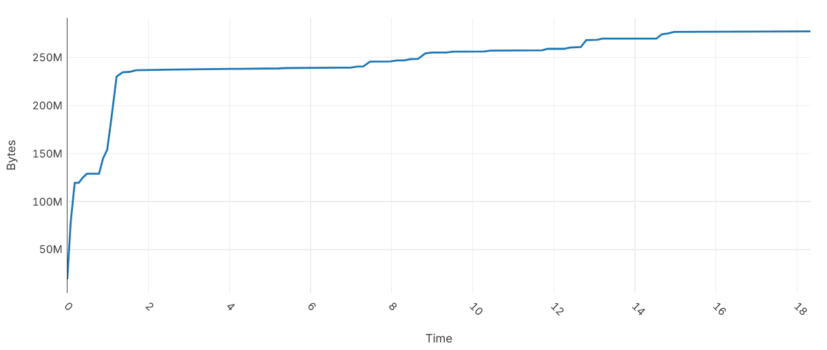 StarCitizen size of shader generation over time